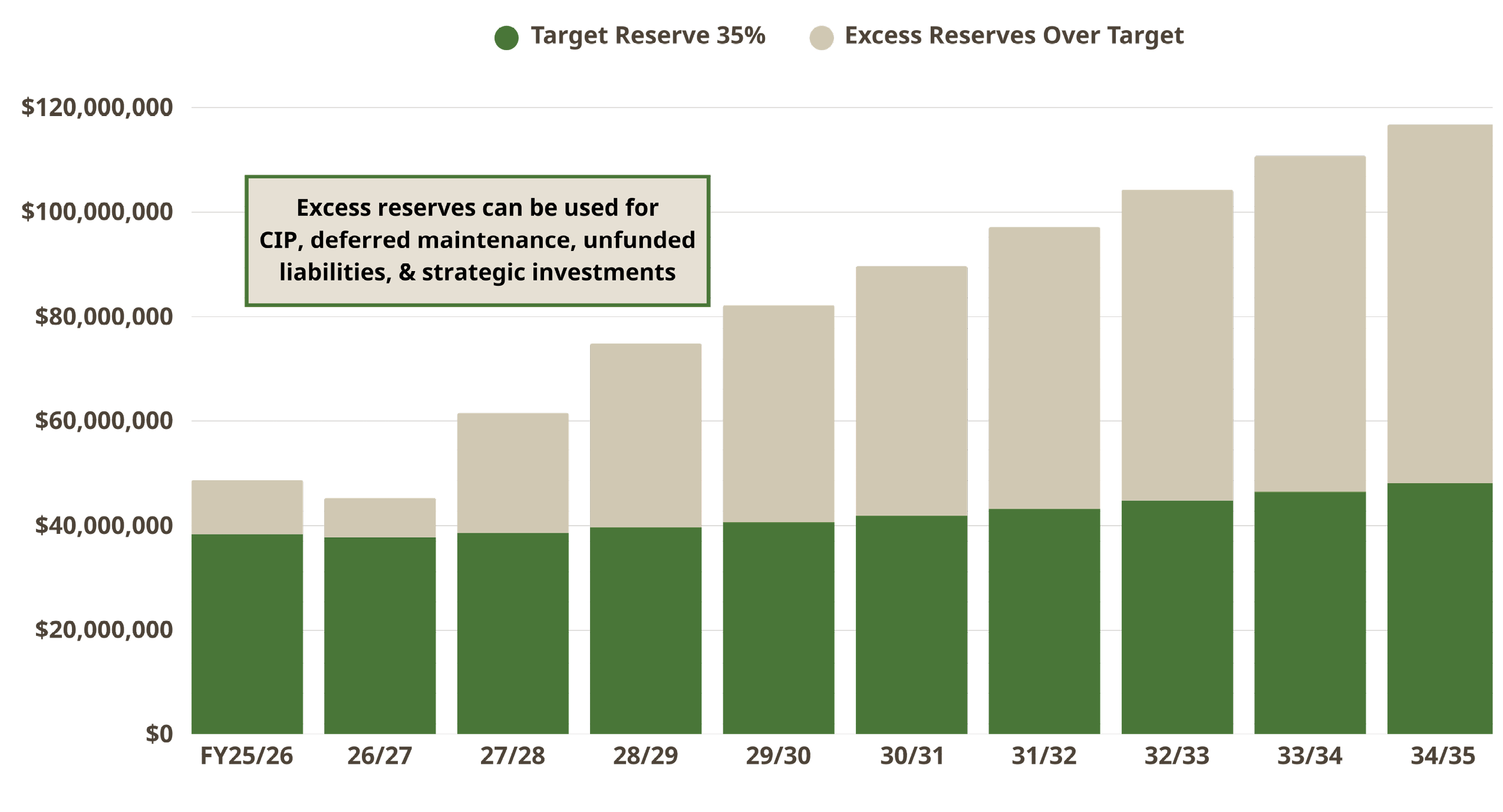 Bar char displaying Forecasted General Fund Reserves (With 1% TUT)