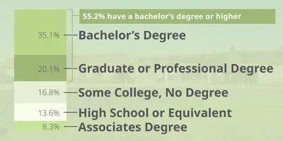 Cerritos Demographics--Education, stacked bar graph